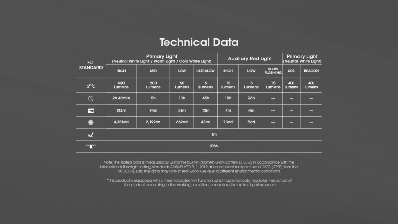 Čelovka Nitecore NU25 MCT UL