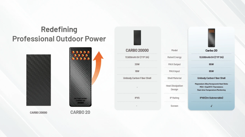 Powerbanka Nitecore Carbo 20